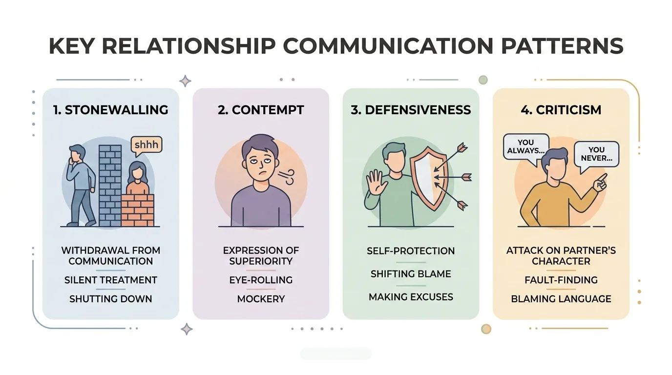 Illustration of four common communication patterns that hurt relationships